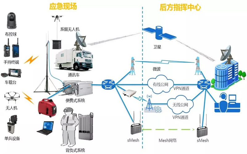 深圳中创鑫和科技MESH自组网应急通信解决方案