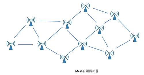 MESH ad hoc网络的应用及发展趋势