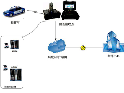 无线专用网应急指挥系统建设及功能