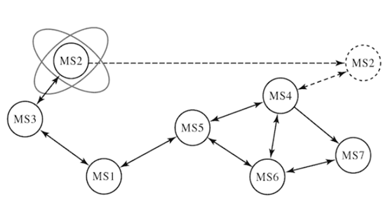 什么是移动自组网，面临哪些技术挑战？