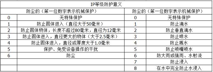 IP等级是什么？代表什么意思呢？