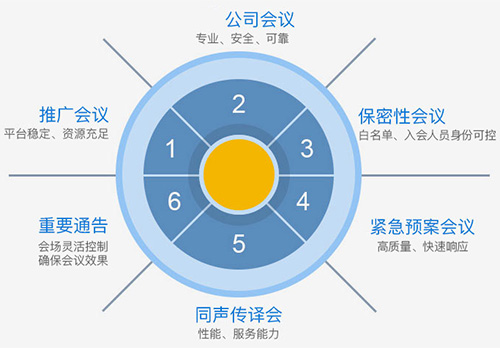 同步呼叫会议多方电话通信系统