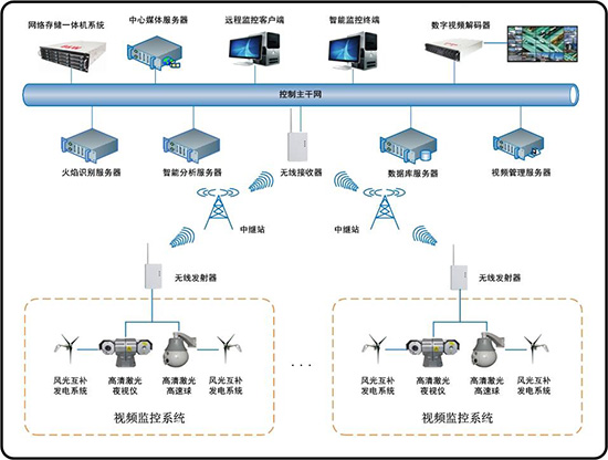 森林防火应急监控报警系统
