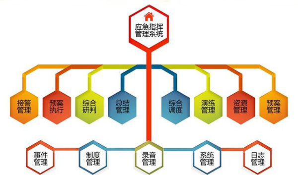 应急指挥系统一般含有哪些功能