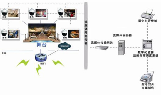 数字舞台监控无线通信指挥调度系统的应用前景