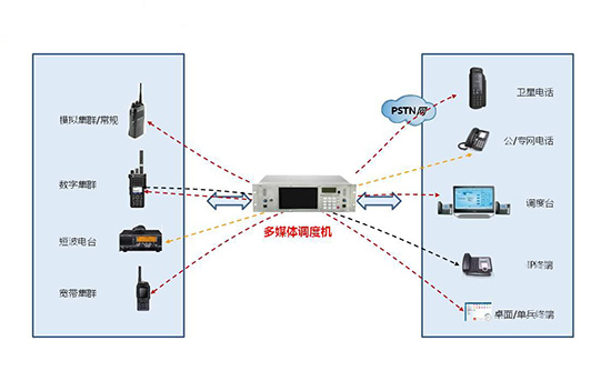 多媒体融合应急通信对讲可视化指挥调度系统