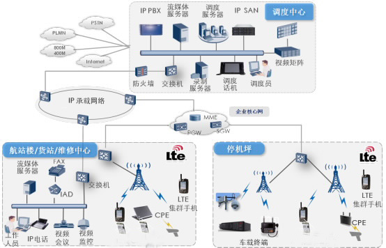 多网融合无线指挥调度解决方案解决机场通信难题