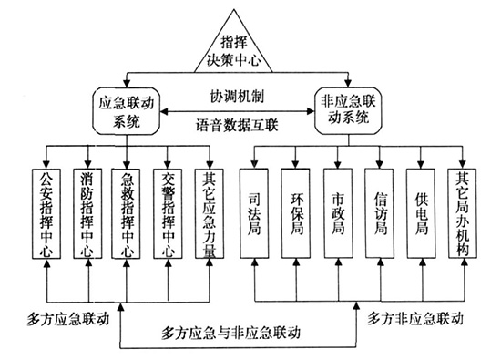 城市应急指挥联动通信指挥系统解决方案