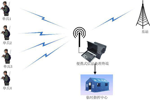 MESH无线自组网技术可为消防救援提供哪些帮助