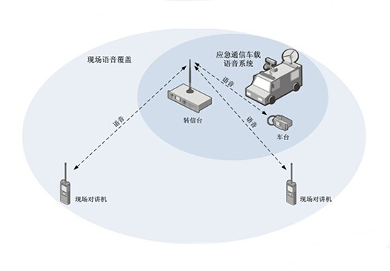 野外融和通信—全网通应急通信保障系统