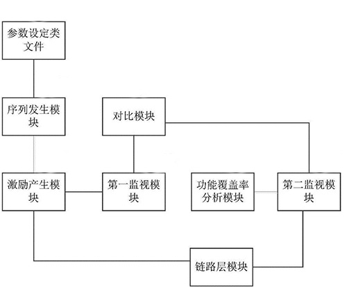 无线通信，无线链路各模块功能分析