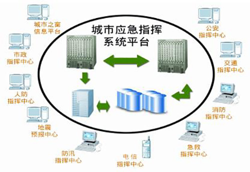 城市应急联动指挥系统需要满足哪些需求