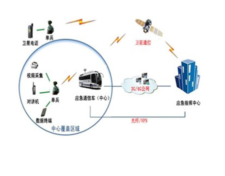 应急通信系统功能及部署规划