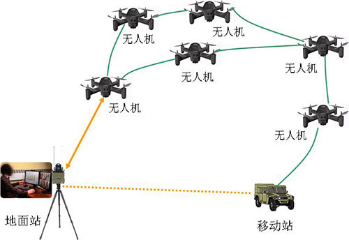 无人机移动自组网应急响应方案