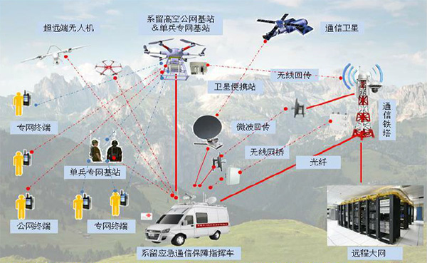 无人机移动自组网应用