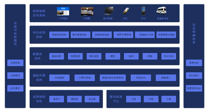 应急事件指挥管理系统功能
