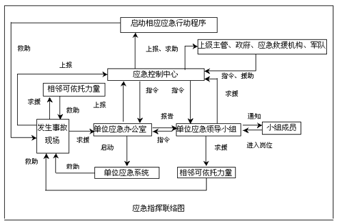 应急事故指挥系统人员及部门职责分配