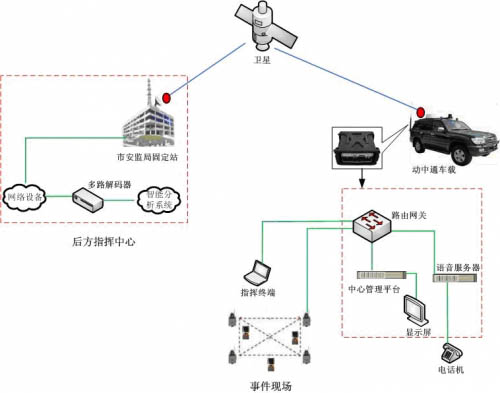 应急通信，应急通信系统适用哪些机构部门