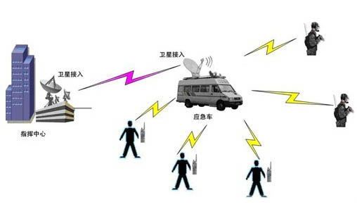 应急通信设备及警报系统作用及应用