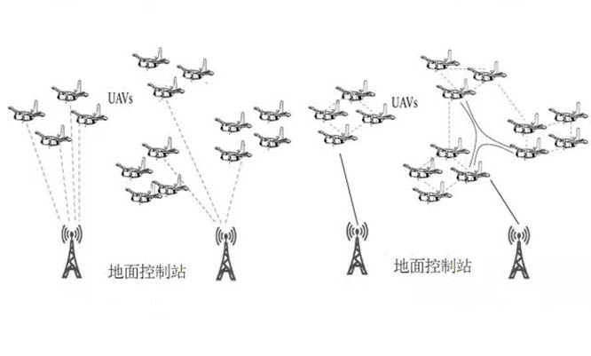 无人机链路路由集群分布组网通信