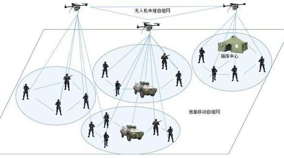 无人机自组网通信应用及发展方向