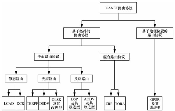 无人机自组网路由方法主要目的是什么