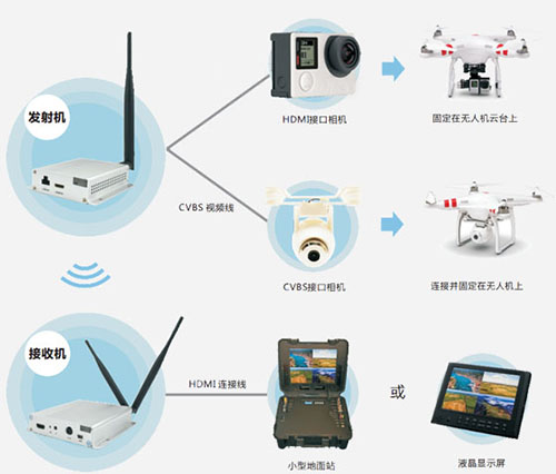 wifi无人机图像传输系统有哪些缺陷