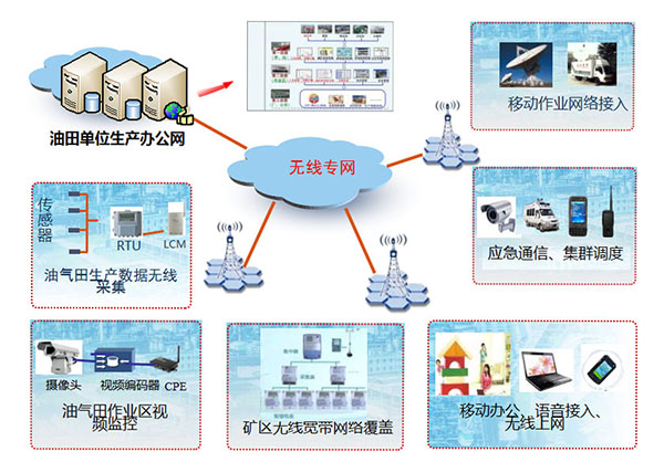 中创鑫和为石油和天然气部门通信安全护航！
