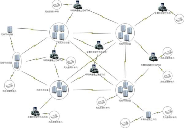 无线自组网特性