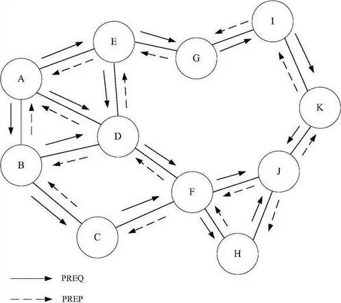 无线网络性能分析