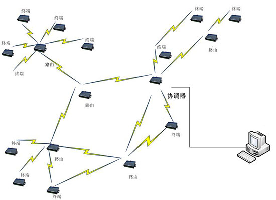 无线自组网与无线传感器网络的区别