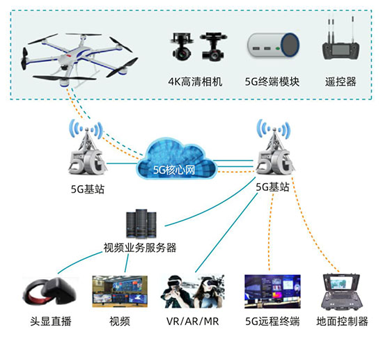 5G通信技术无线视频监控应用与发展前景