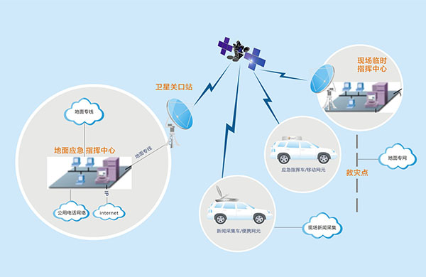 构建灾害应急通信系统的重要性