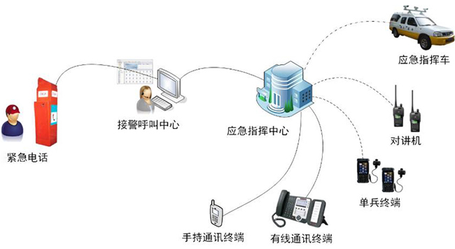 应急通信警报系统保障人员安全