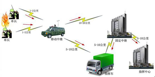中创智能单兵终端通信系统