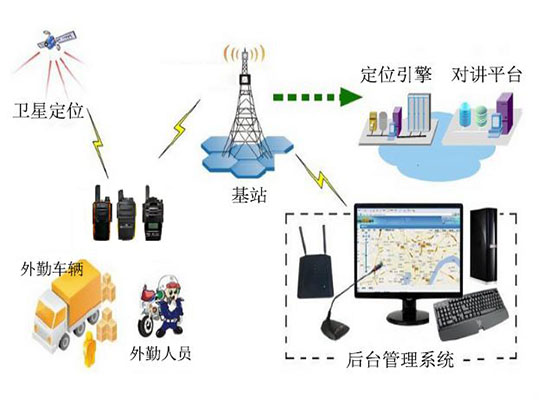 蜂窝一键通(PoC)解决方案