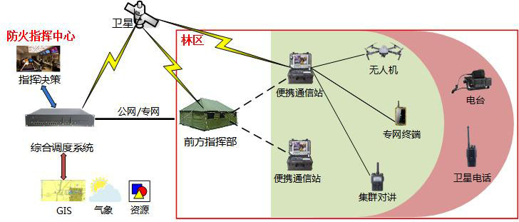 LTE便携式应急指挥解决方案