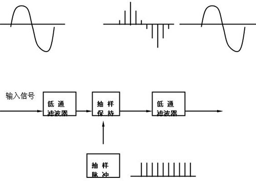 通信技术|PAM调制技术类型