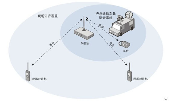 紧急情况下，应急通信系统发挥哪些作用？