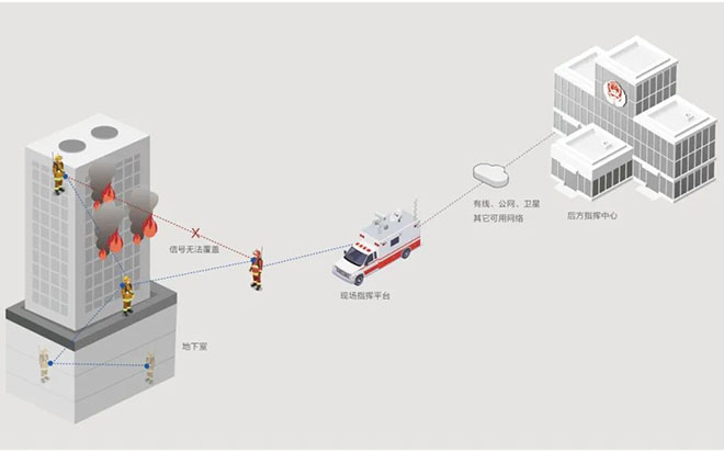 应急无线自组网通信系统功能