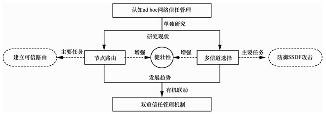 Ad-hoc网络类型及区别