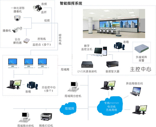 事故指挥通信系统的作用