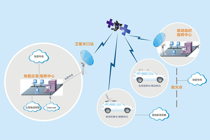 应急通信系统的构成及服务