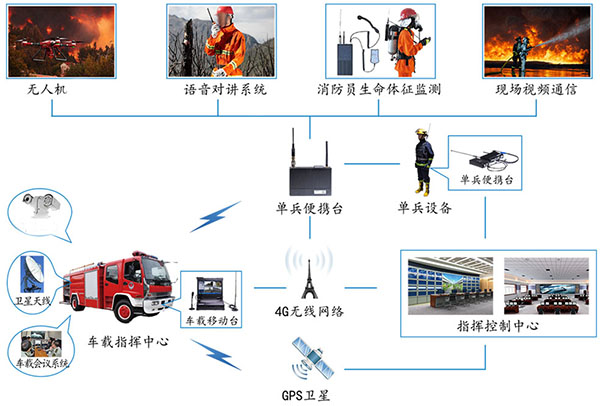 通过使用MESH无线应急通信网络保障消防人员安全