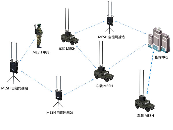MESH无线自组网系统应用优势