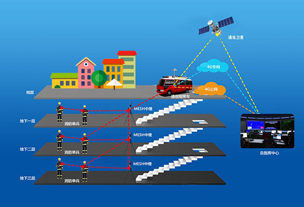 城市消防救援方案—无线通信指挥系统！
