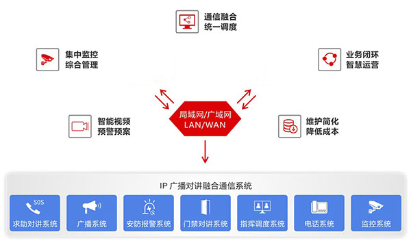 多网融合通信指挥调度系统的不同场景应用