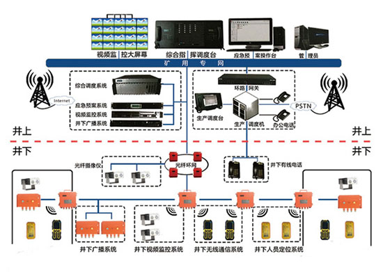 煤矿应急通信系统发展现状