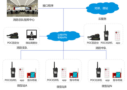 PoC通信调度系统