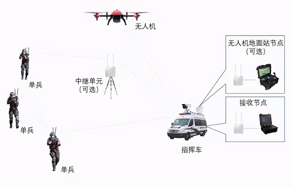 中创MESH无线集群通信系统应用